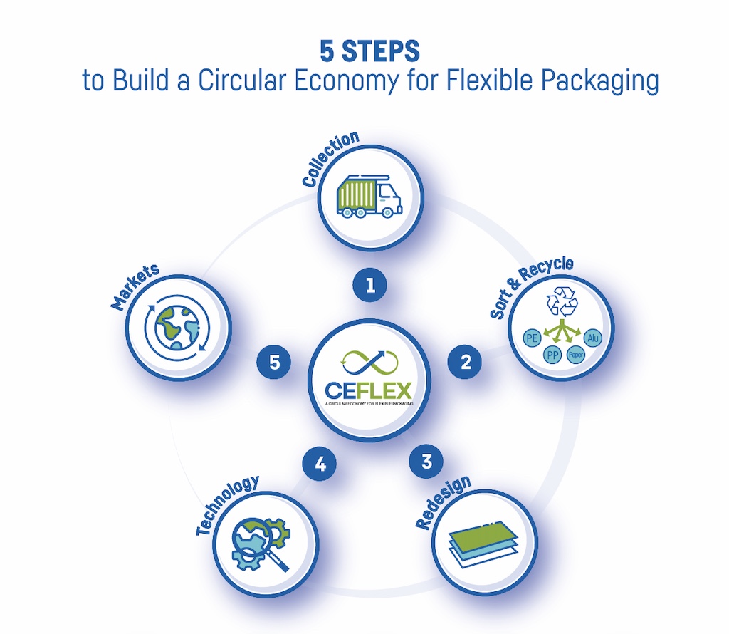 CEFLEX 5-stegsplan för att etablera en långsiktig hållbar lösning för flexibla förpackningar