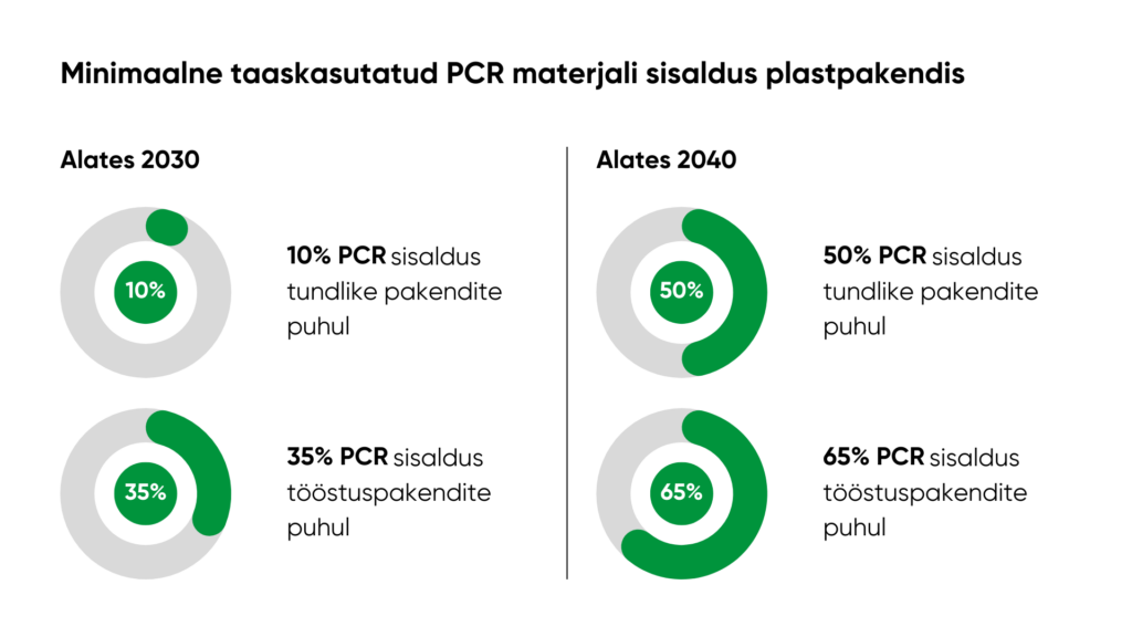Minimaalne taaskasutatud PCR materjali sisaldus plastpakendis